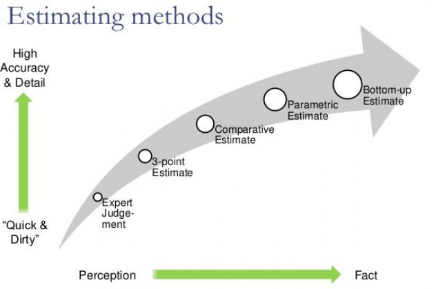 ESTIMATING METHODS