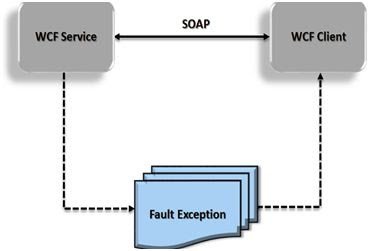 Exception-Handling-WCF