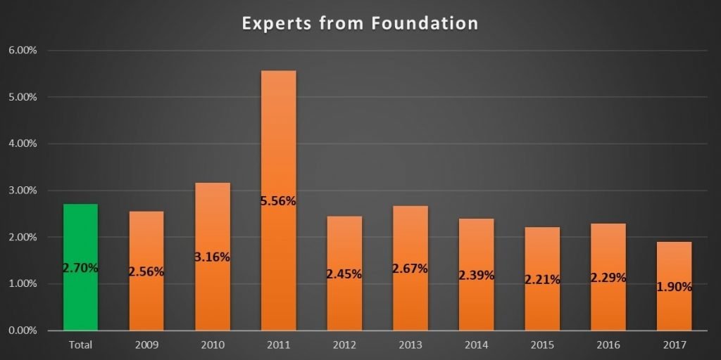Experts-from-foundation