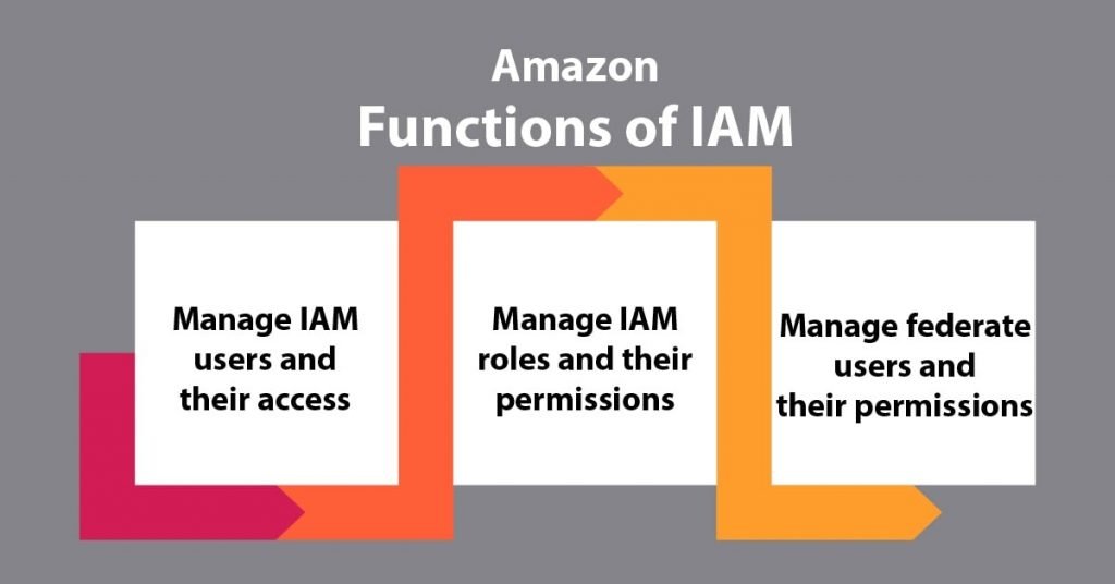 FUNCTIONS OF IAM