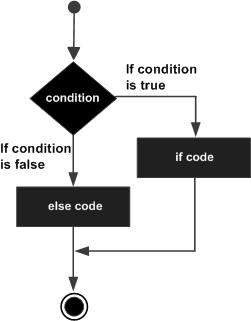 Flow Diagram-Python If Else Statements Tutorial