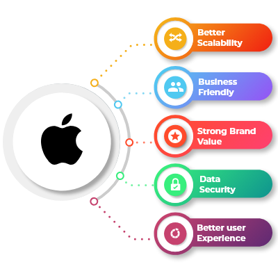 Future Scope of iOS App Development