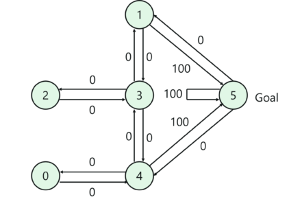 Q-Learning-algorithms