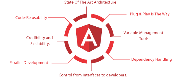 Angular Architecture