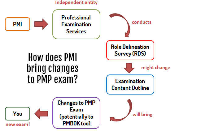 How is the PMP Exam changing, in 2015 & 2020 Article