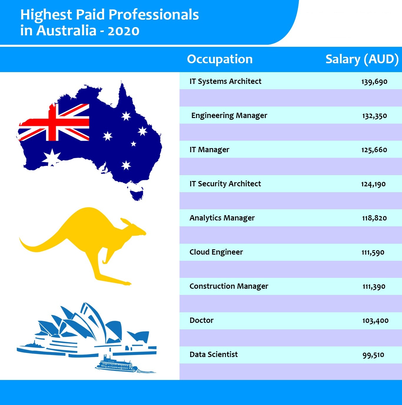 High demand it jobs in australia