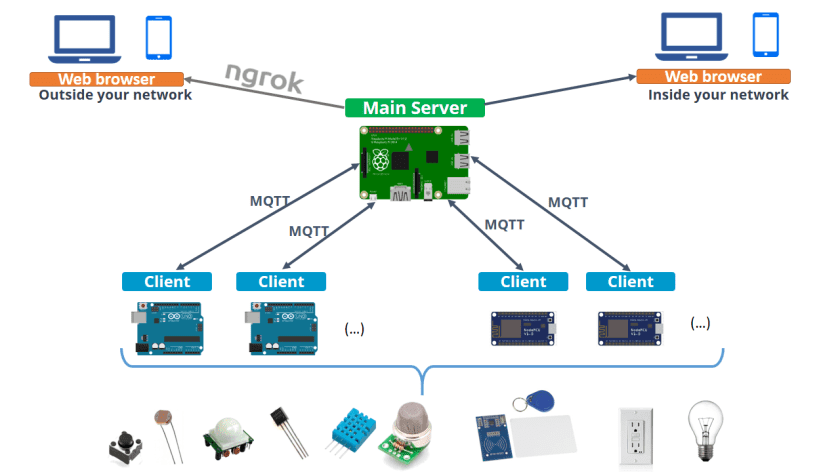 Home-Automation-Raspberry-Pi