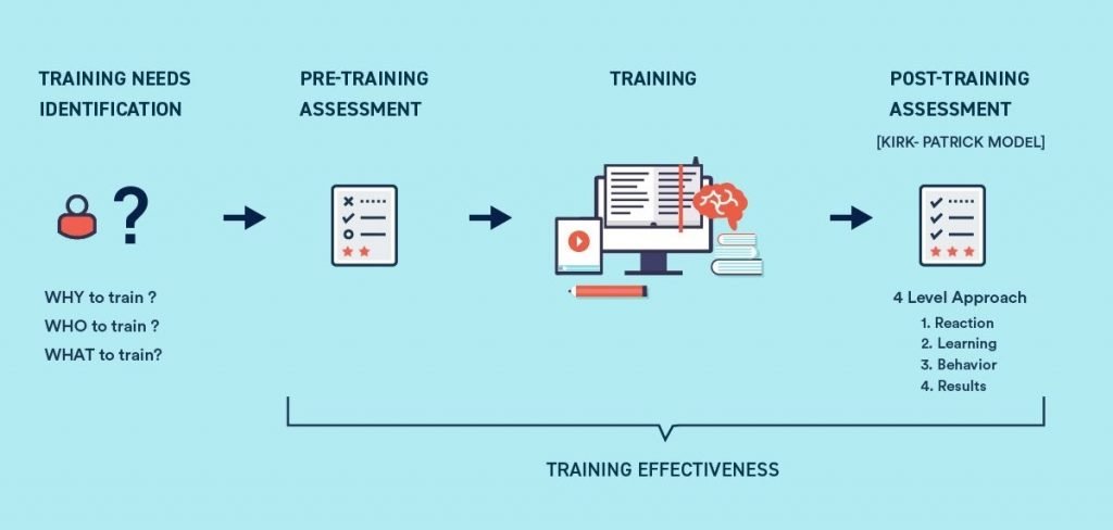 How to Measure Effectiveness Corporate Training Article