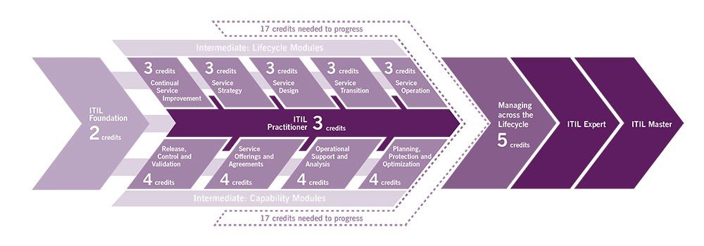ITIL-Credit-System-diagram