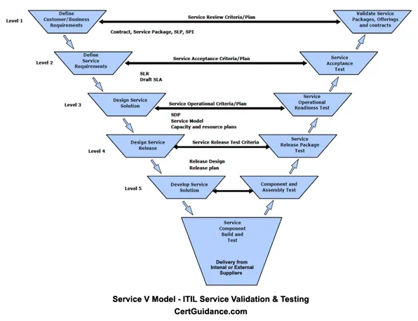 ITIL-Service-V-Model-Process-Flow