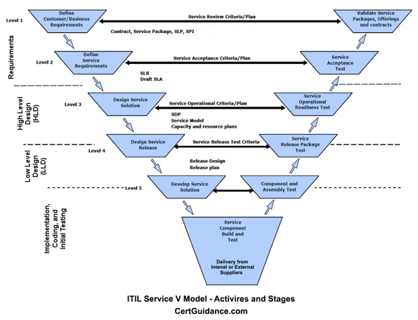 ITIL-Service -V -Model