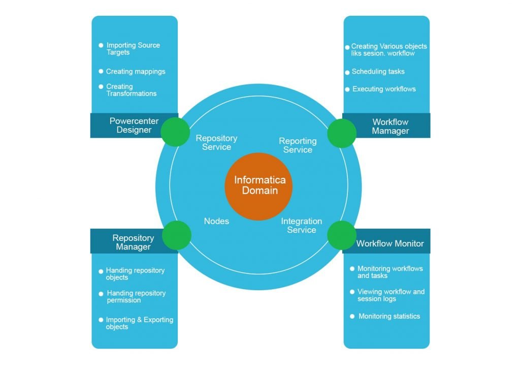 Informatica domain -Informatica Architecture Tutorial