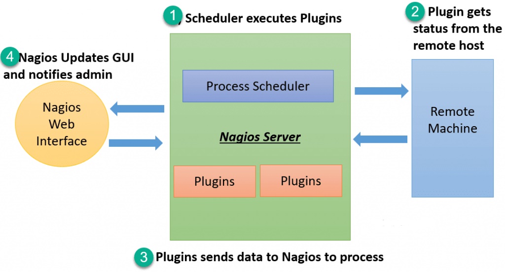 Nagios Architecture