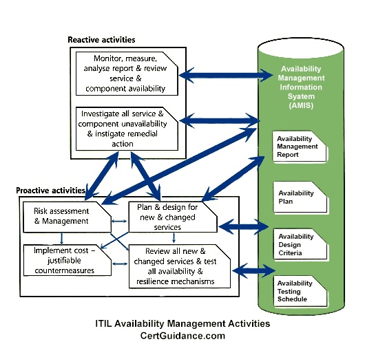 itil availability management