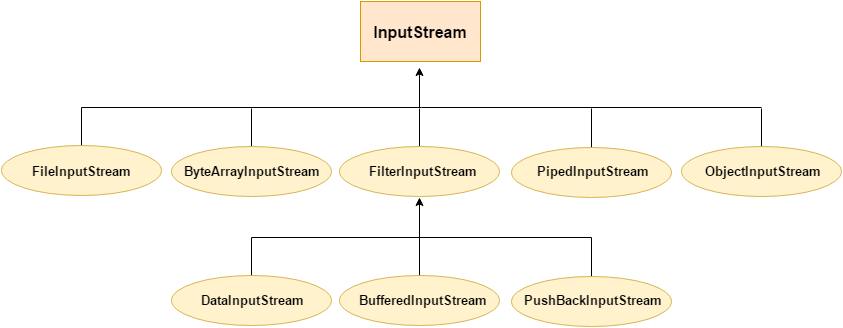 InputStream-Hierarchy