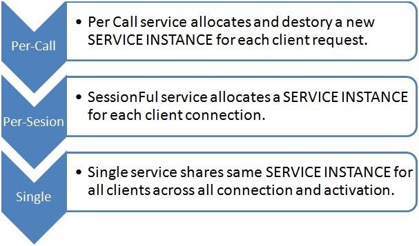 Instance-Management-service