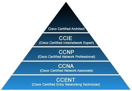 CCNA Certification