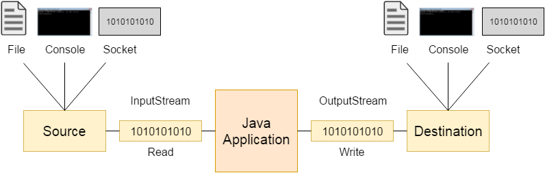 InputStream