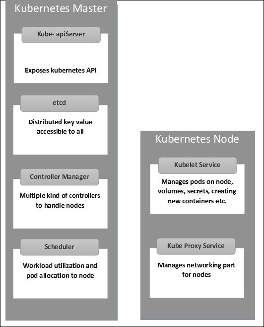 Kubernetes-Master-Node-Structure