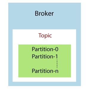 Kafka Tutorial
