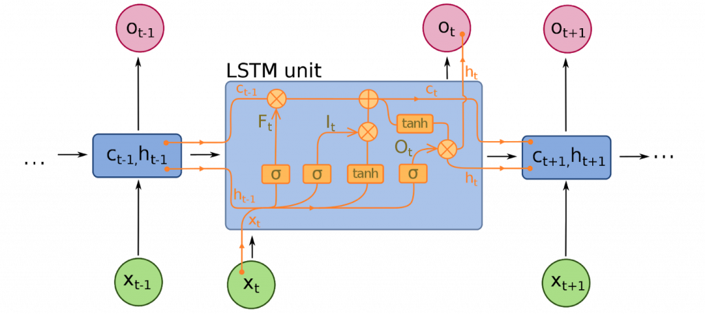 Recurrent-Neural-Networks