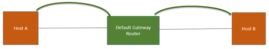 CCNA Tutorial