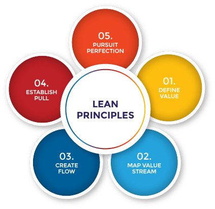 Five-Lean-Principles