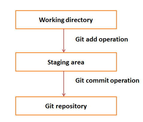Let us see the basic workflow of Git-Git Tutorial
