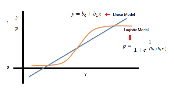 research articles logistic regression