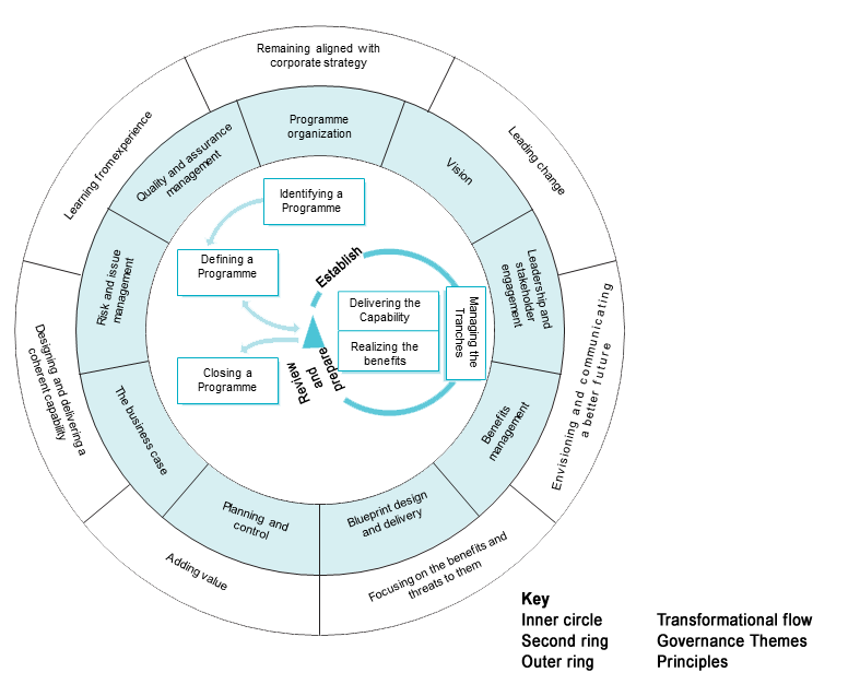 MSP-Transformational-Flow