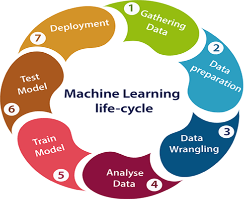 Machine-learning-Life-cycle