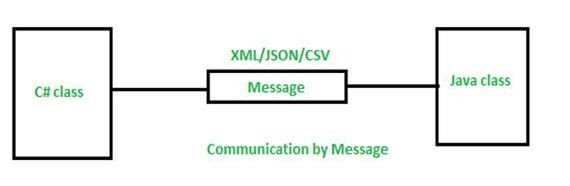 Messages-WCF