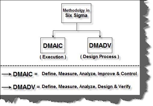 Methodology-in-SIX-Sigma