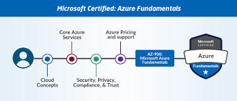 What Are The Fundamental Microsoft Cloud Services That Are In Demand?