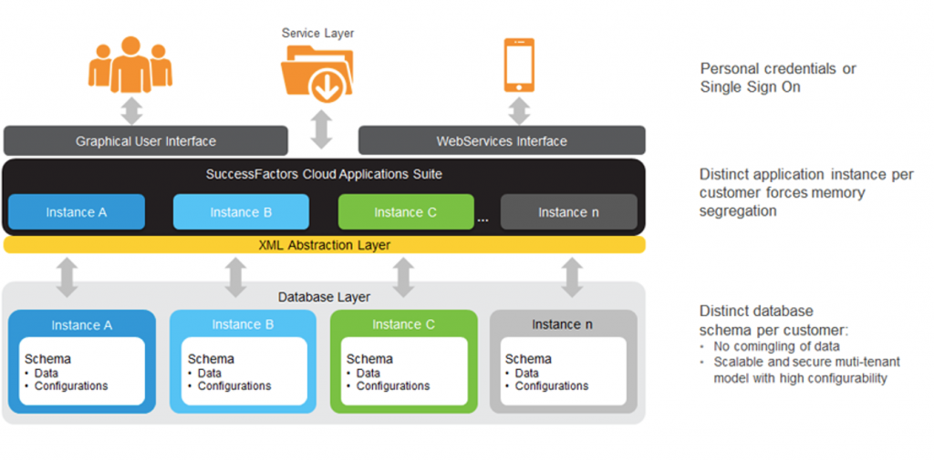 Multi-Tenant-Salesforce Architecture Tutorial