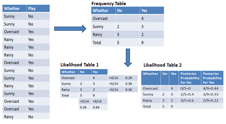 NAIVE BAYES FIRST APPROCH