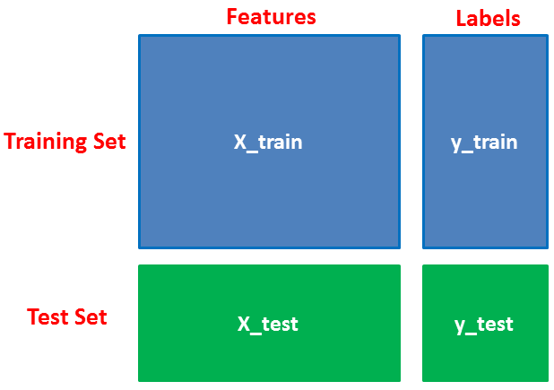 NAIVE BAYES SPLITTING DATA