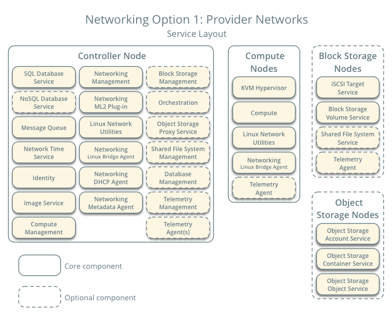 Networking-provider-Networks
