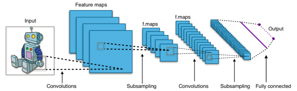 Convolutional-Neural-Networks