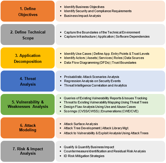 What is Threat Modeling? All you need to know [OverView]