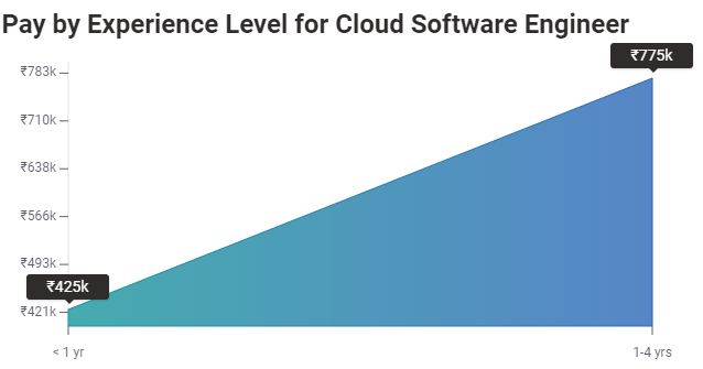 PAY BY EXPERIENCE LEVEL