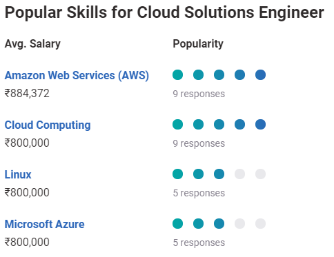 POPULAR SKILLS FOR CLOUD SOLUTIONS ENGINEER