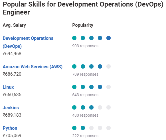 POPULAR SKILLS FOR DEVELOPMENT OPERATIONS