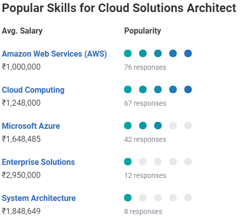POPULAR SKILLS FOR CLOUD SOLUTIONS ARCHITECT