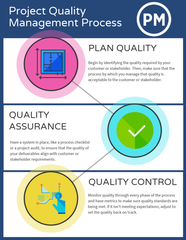 What Is Project Quality Management All You Need To Know OverView 