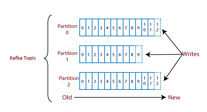 Kafka Tutorial