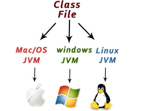 JAVA Platform Independent