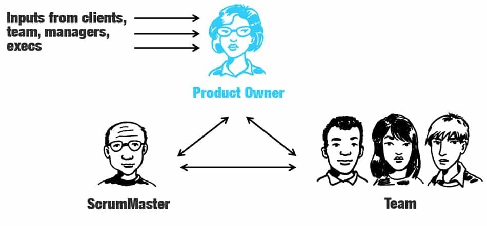 Agile Scrum Project Management