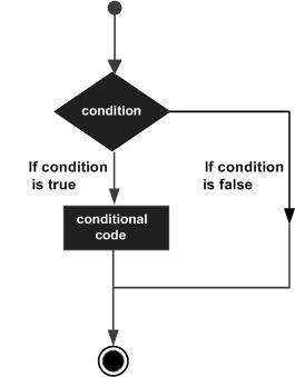 Python - Decision Making-Python If Else Statements Tutorial