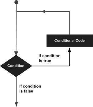 Python - Loops-Python If Else Statements Tutorial
